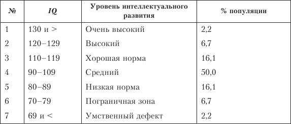 Какой уровень iq айкью считается нормальным