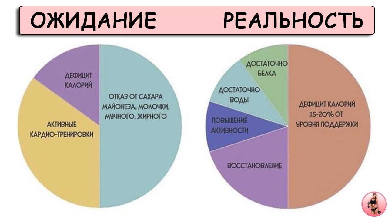 Как создать дефицит калорий для похудения | официальный сайт – “славянская клиника похудения и правильного питания”