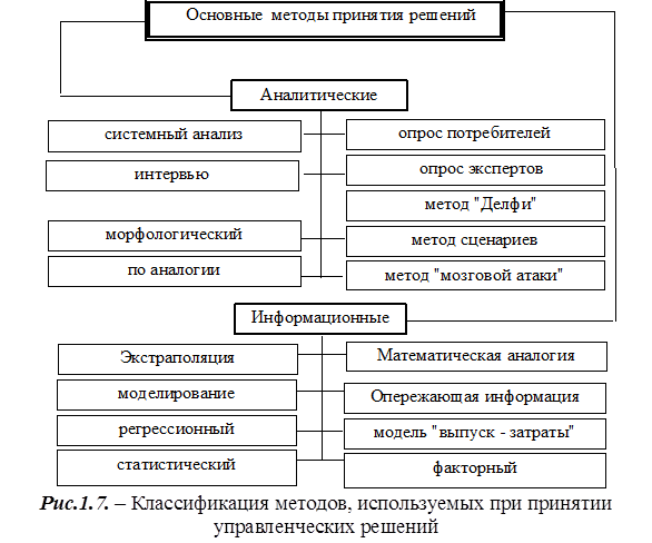 Методы принятия управленческих решений