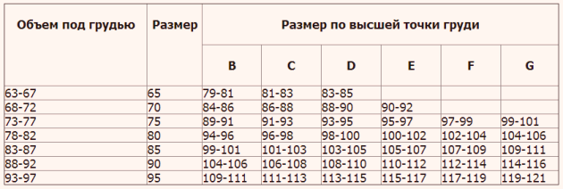 Как выбрать бюстгальтер по размеру и форме?