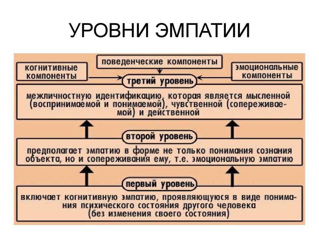 Эмпатия: что это в психологии, плюсы и минусы простыми словами | rl разные люди