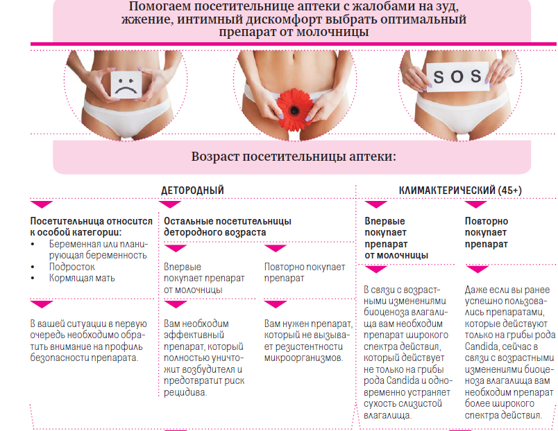 Постменопаузный атрофический вагинит: причины и симптомы