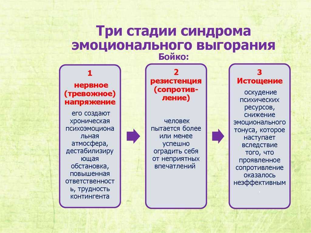 Синдром эмоционального выгорания: что это, определение, симптомы, профилактика