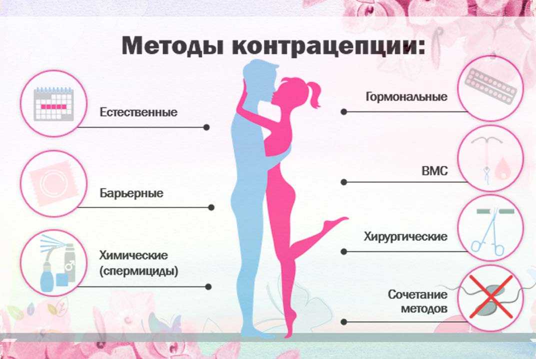 Барьерные контрацептивы для женщин — показания для применения, инструкция и противопоказания
