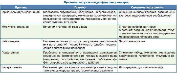 Нет удовольствия от секса. лечение. восстановительная медицина.