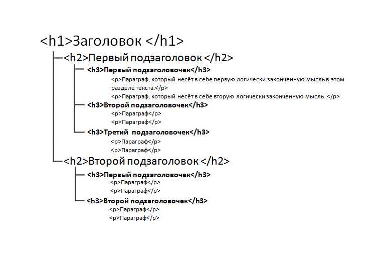Html теги h1, h2, h3, h4, h5 и h6. создаем правильные заголовки