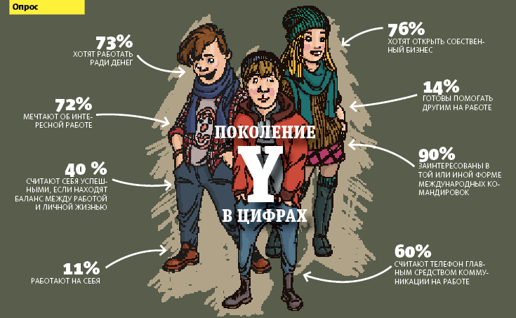 Поколения миллениалов: чем они отличаются от нас? | мир вокруг нас | школажизни.ру