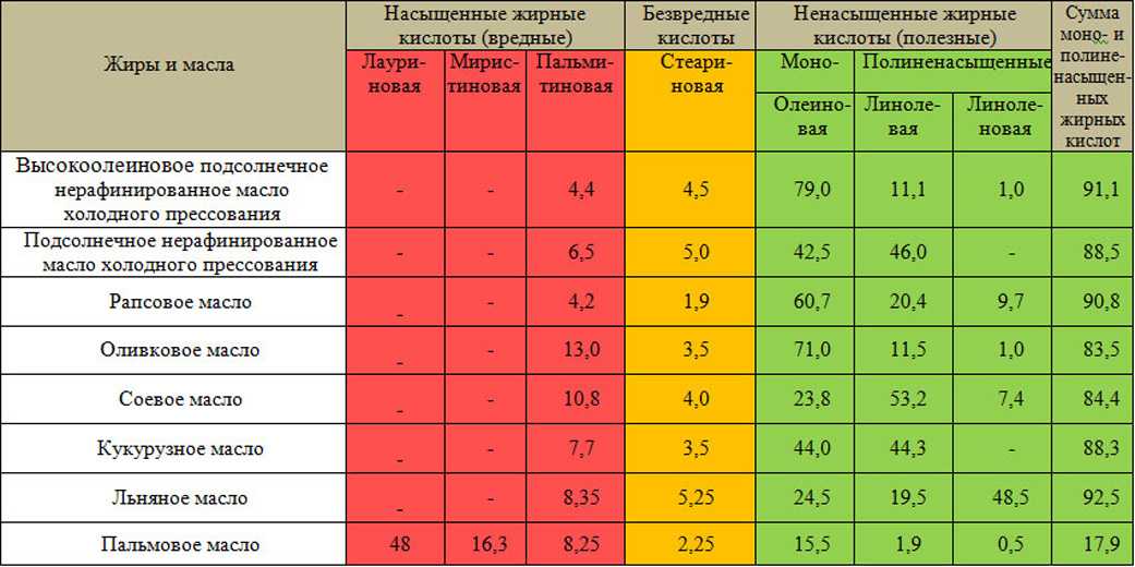 О составлении смесей растительных масел для косметических композиций