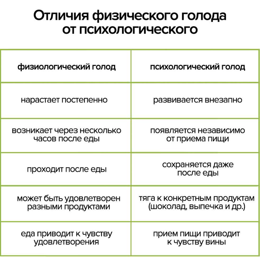 Голод или аппетит?