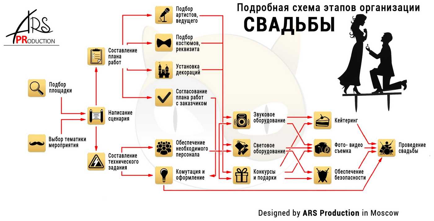 Свадьба дни на работе. План организации свадьбы. Организация свадьбы схема. Этапы организации свадьбы. Этапы подготовки к свадьбе.