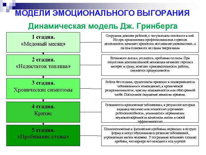 Эмоциональное выгорание: что такое, стадии, как распознать / skillbox media