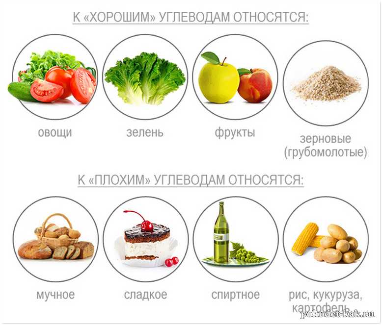 Рафинированные (переработанные) углеводы — список продуктов с примерами