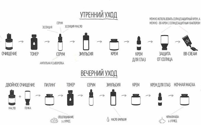 Уход за сухой кожей лица - 7 средств и 4 этапа - natural-cosmetology.ru