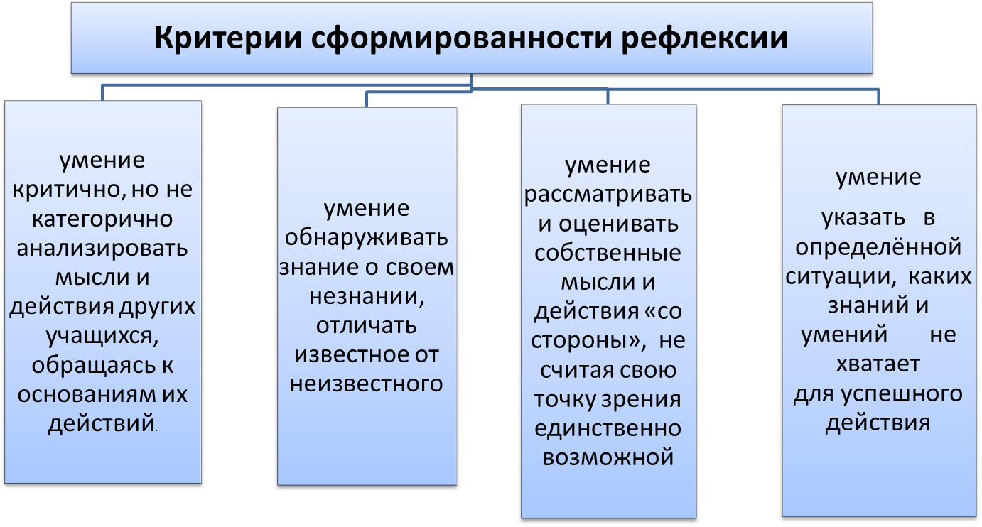 Методы и приемы рефлексии — бойко анна владимировна