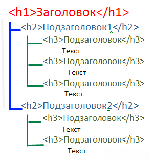 Seo копирайтинг: как использовать теги заголовков «h1, н2, н3…»