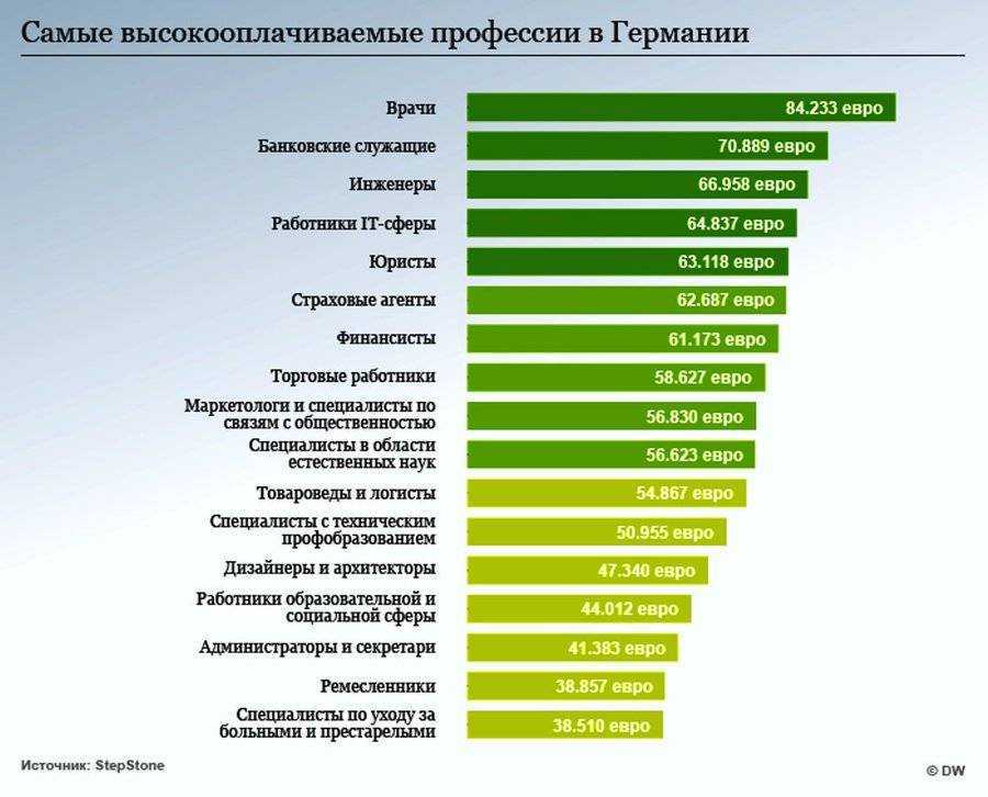 Профессиональные стереотипы: