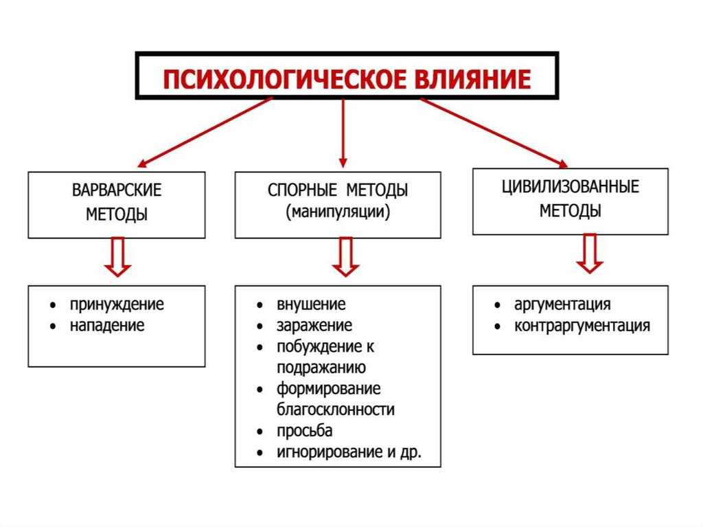 Эффекты межличностного восприятия и взаимопонимания в психологии