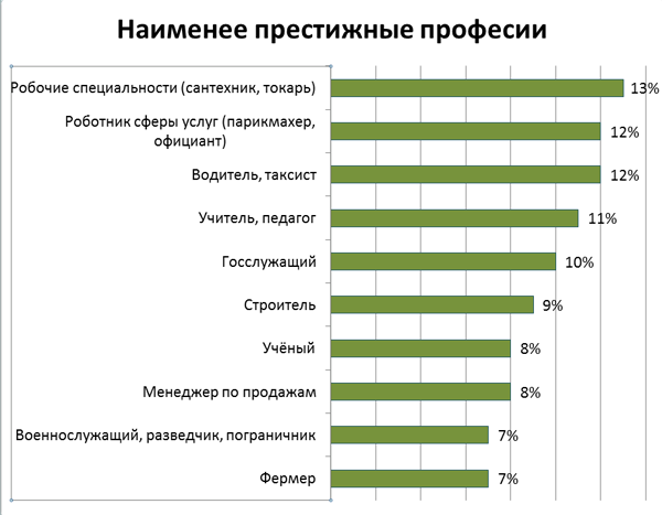 Какие варианты взаимосвязей могут существовать между престижностью профессии и уровнем ее оплаты
