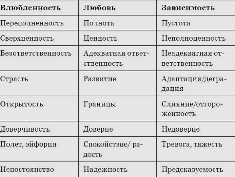 Стадии любви у мужчин: в чем отличия от женщин, страхи в отношениях
